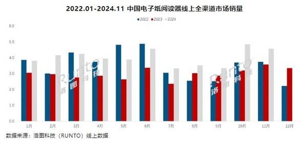 4年前11个月销量已超44万台市场高速增长CQ9电子最新网站国产阅读器崛起！202(图1)