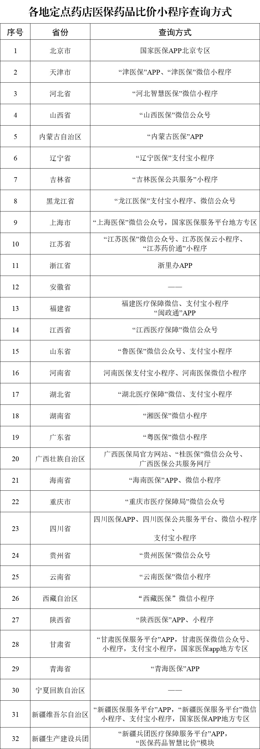 上线运行医保定点药店比价小程序CQ9电子国家医保局：29省份